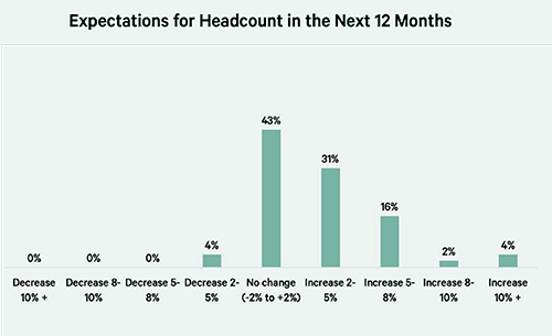 Graph 1 from the Ireland Logistics Confidence Index report